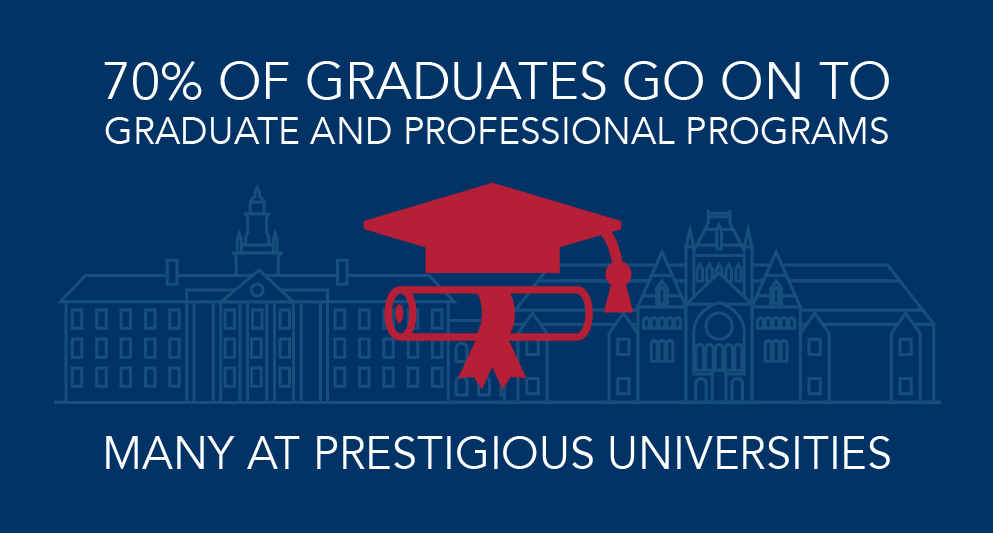 70% of graduates go on to graduate and professional programs